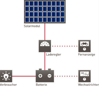 SOLARA Funktionsweise einer Solaranlage Grafik